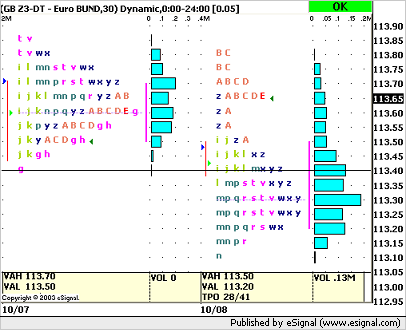 Market profile trading strategies